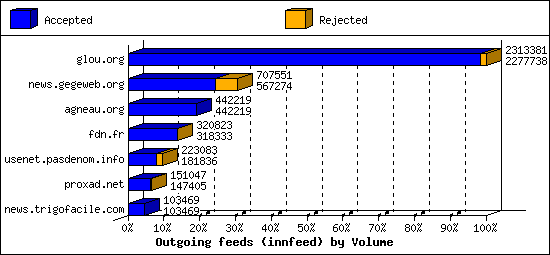 Outgoing feeds (innfeed) by Volume