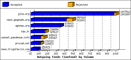 Outgoing feeds (innfeed) by Volume