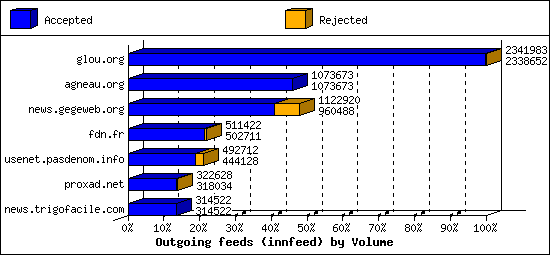 Outgoing feeds (innfeed) by Volume