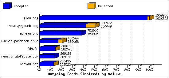 Outgoing feeds (innfeed) by Volume
