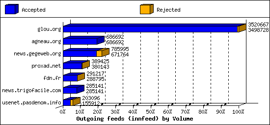 Outgoing feeds (innfeed) by Volume