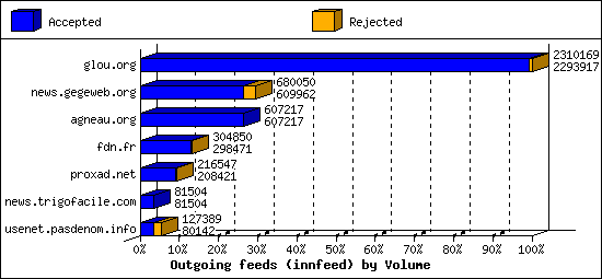 Outgoing feeds (innfeed) by Volume
