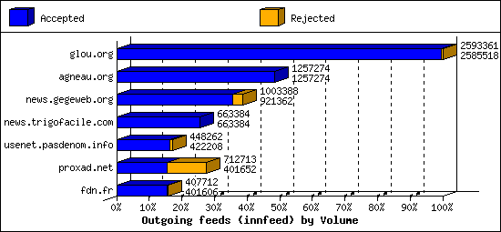 Outgoing feeds (innfeed) by Volume