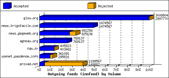 Outgoing feeds (innfeed) by Volume