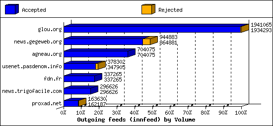 Outgoing feeds (innfeed) by Volume