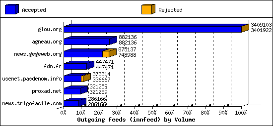 Outgoing feeds (innfeed) by Volume