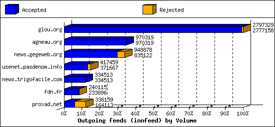 Outgoing feeds (innfeed) by Volume