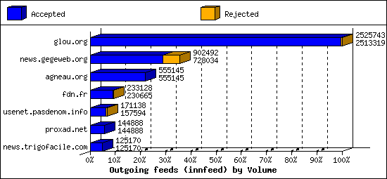 Outgoing feeds (innfeed) by Volume