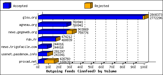 Outgoing feeds (innfeed) by Volume