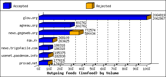 Outgoing feeds (innfeed) by Volume