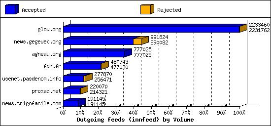 Outgoing feeds (innfeed) by Volume