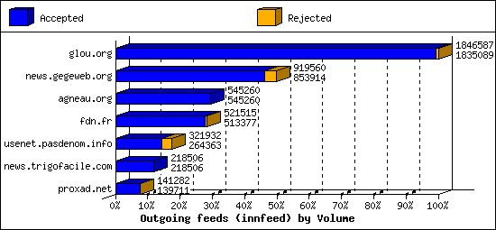 Outgoing feeds (innfeed) by Volume