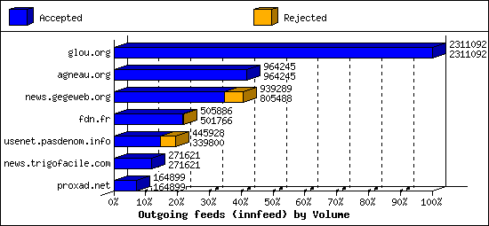 Outgoing feeds (innfeed) by Volume