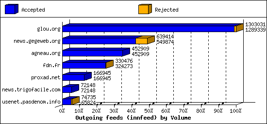Outgoing feeds (innfeed) by Volume