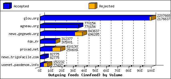Outgoing feeds (innfeed) by Volume