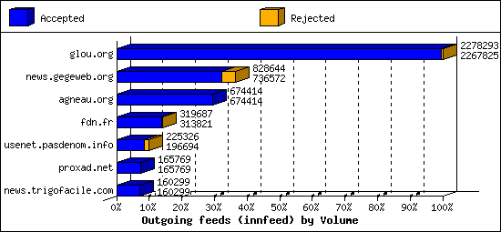 Outgoing feeds (innfeed) by Volume