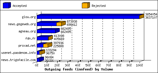 Outgoing feeds (innfeed) by Volume