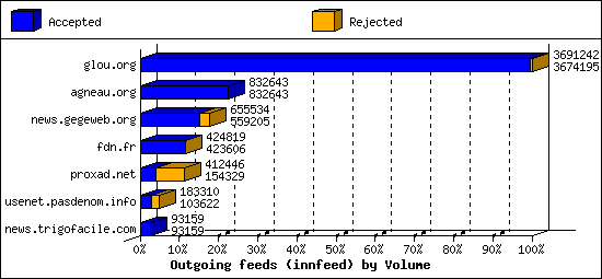 Outgoing feeds (innfeed) by Volume