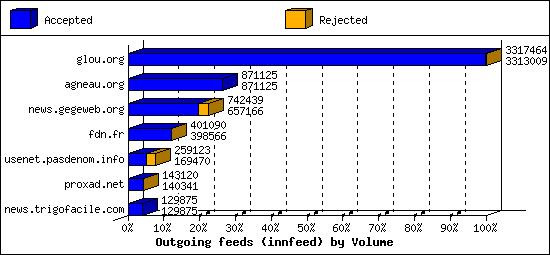 Outgoing feeds (innfeed) by Volume