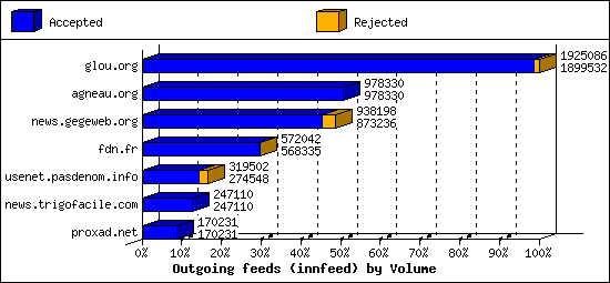 Outgoing feeds (innfeed) by Volume