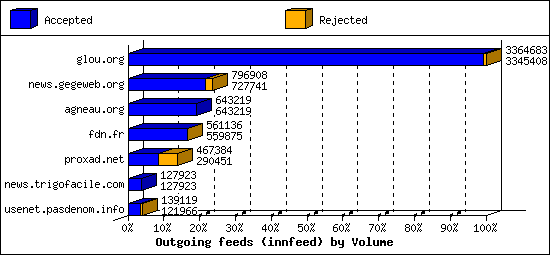 Outgoing feeds (innfeed) by Volume
