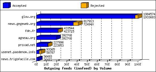 Outgoing feeds (innfeed) by Volume