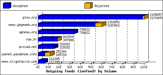 Outgoing feeds (innfeed) by Volume