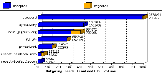 Outgoing feeds (innfeed) by Volume