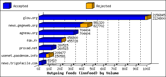 Outgoing feeds (innfeed) by Volume