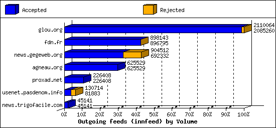 Outgoing feeds (innfeed) by Volume