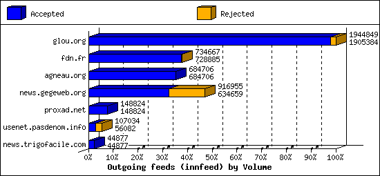Outgoing feeds (innfeed) by Volume