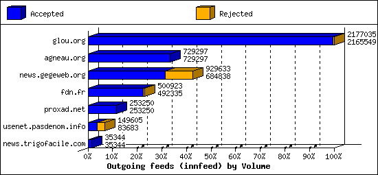 Outgoing feeds (innfeed) by Volume