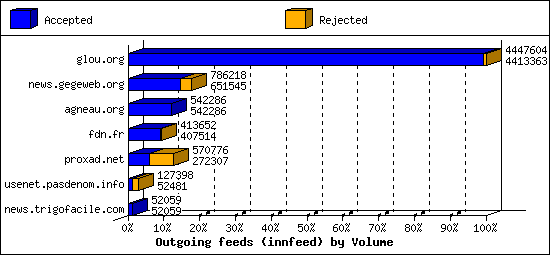 Outgoing feeds (innfeed) by Volume