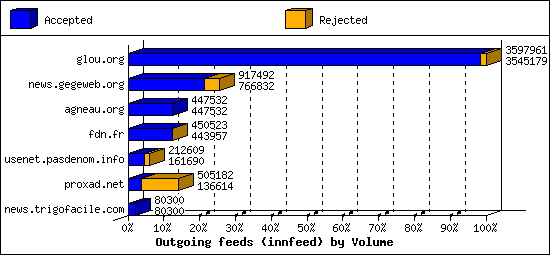Outgoing feeds (innfeed) by Volume