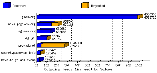 Outgoing feeds (innfeed) by Volume