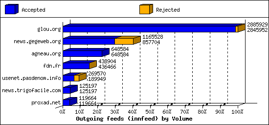 Outgoing feeds (innfeed) by Volume