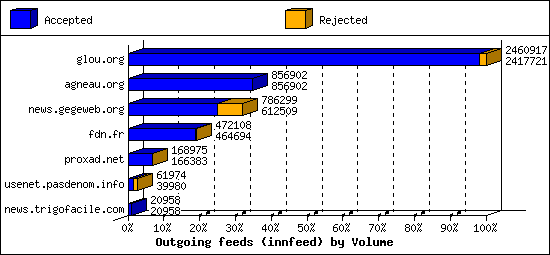 Outgoing feeds (innfeed) by Volume