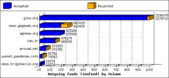Outgoing feeds (innfeed) by Volume