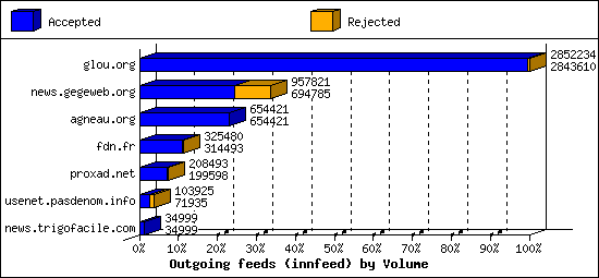 Outgoing feeds (innfeed) by Volume