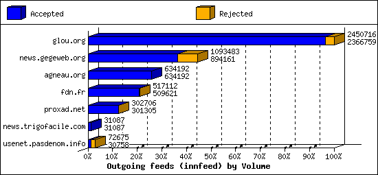 Outgoing feeds (innfeed) by Volume