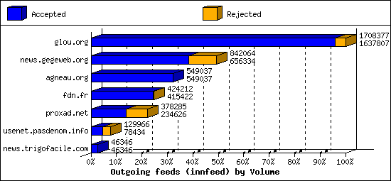 Outgoing feeds (innfeed) by Volume