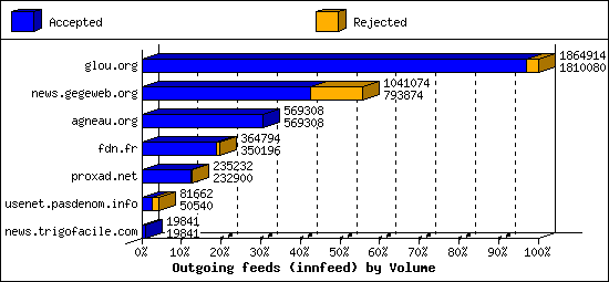 Outgoing feeds (innfeed) by Volume