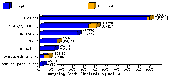 Outgoing feeds (innfeed) by Volume