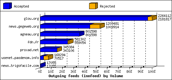 Outgoing feeds (innfeed) by Volume