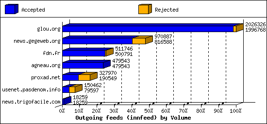 Outgoing feeds (innfeed) by Volume