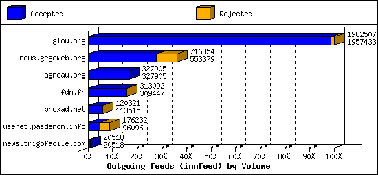 Outgoing feeds (innfeed) by Volume
