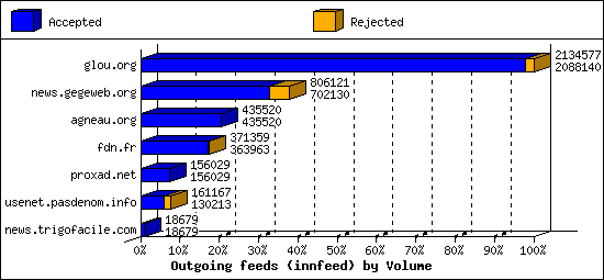 Outgoing feeds (innfeed) by Volume