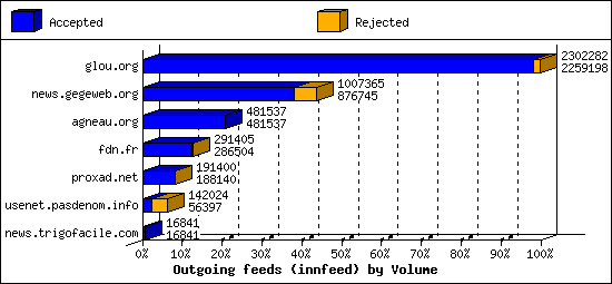 Outgoing feeds (innfeed) by Volume