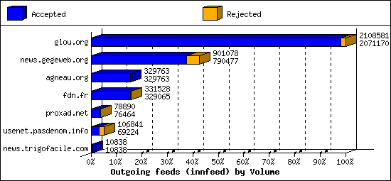 Outgoing feeds (innfeed) by Volume