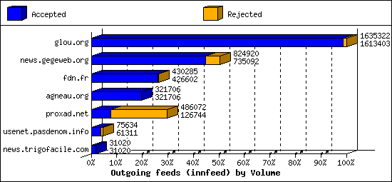 Outgoing feeds (innfeed) by Volume